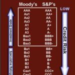 S&P and Moody's Tenant Credit Ratings