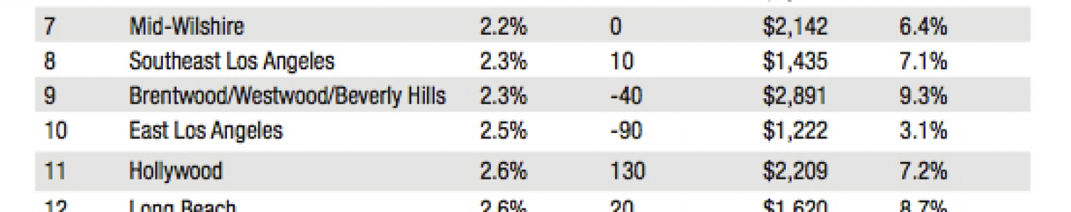 Los Angeles Apartment Occupancy Rates Driving Rent ...